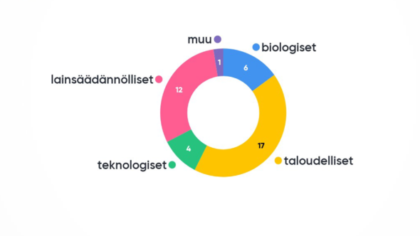 Värikäs ympyrädiagrammi