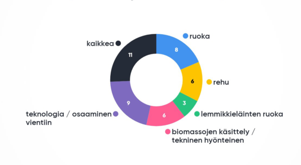 Värikäs ympyrädiagrammi